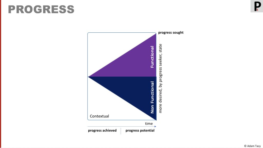 Progress has three elements: functional, non-functional and contextual