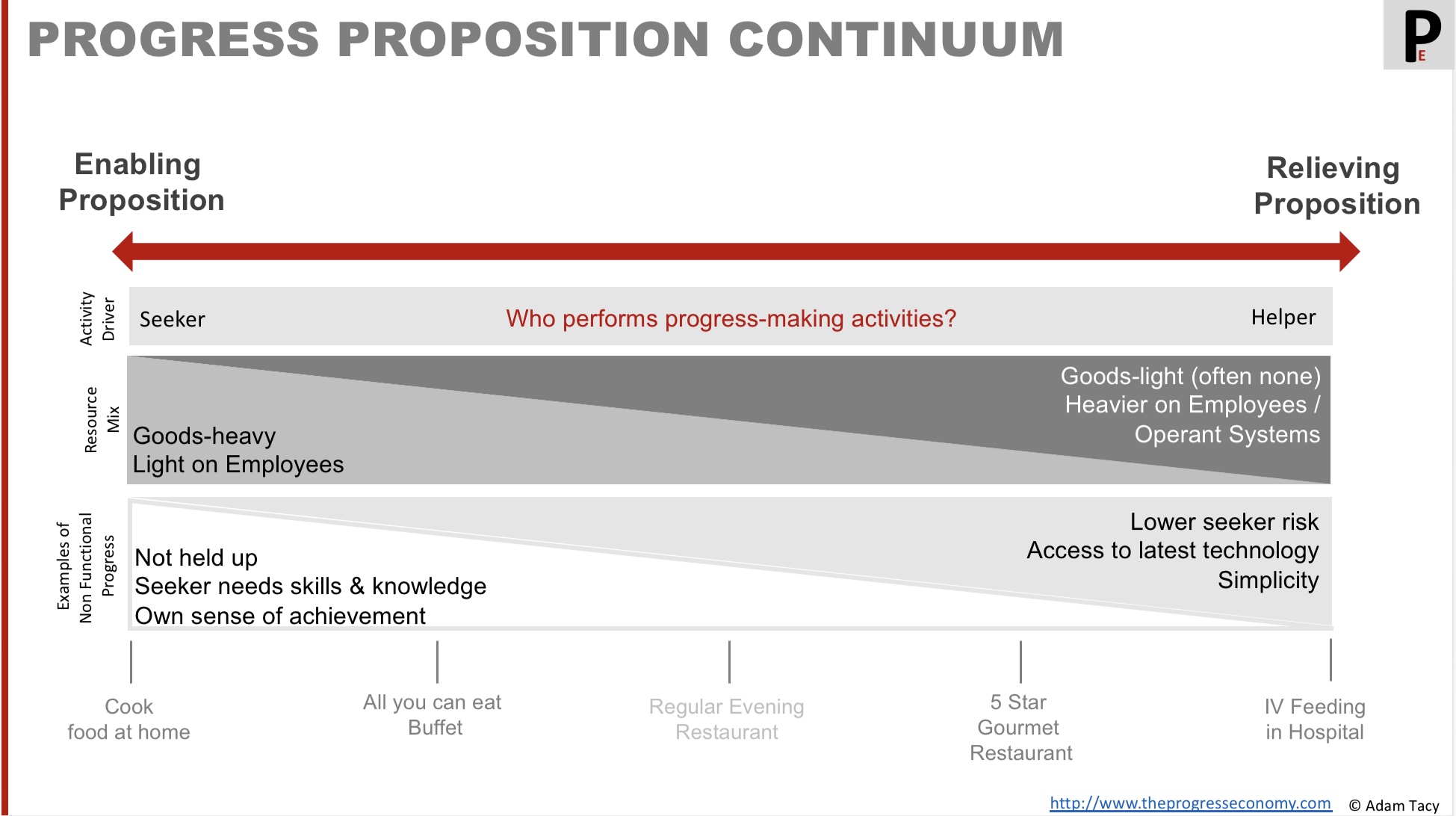The progress proposition continuum of enabling to relieving propositions. Showing the implications on/of the service mix, non-functional progress sought, and which actor drives the activities involved in the process of making progress.