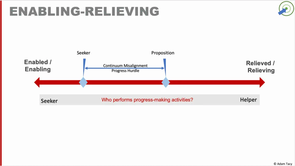 The basics of the relieving-enabling progress continuum