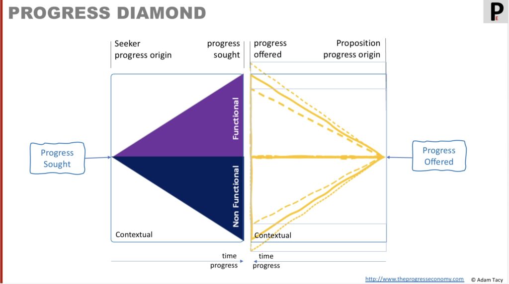 Progress Diamond
