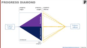 Progress-Value Diamond