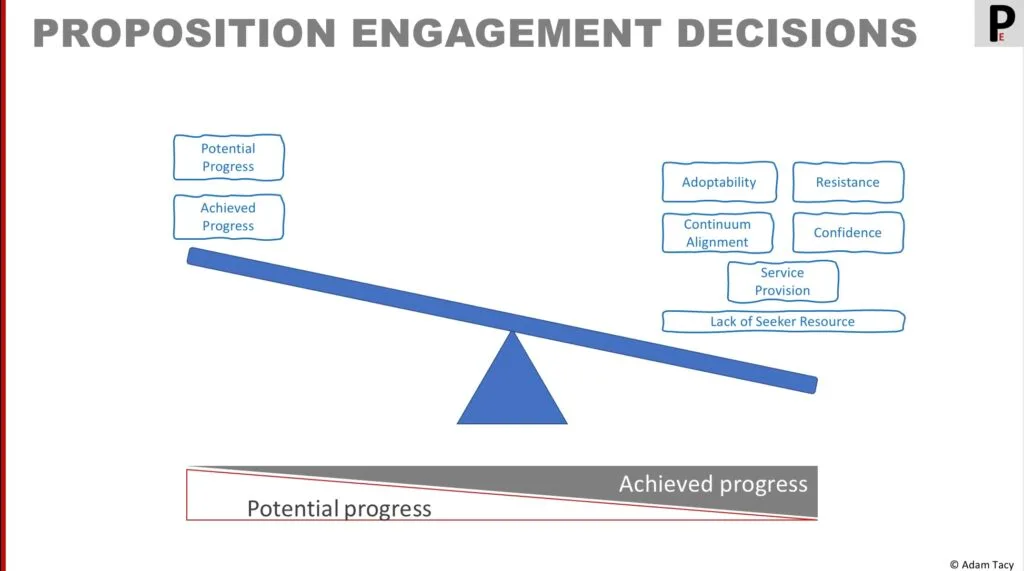 Engagement Decision tool