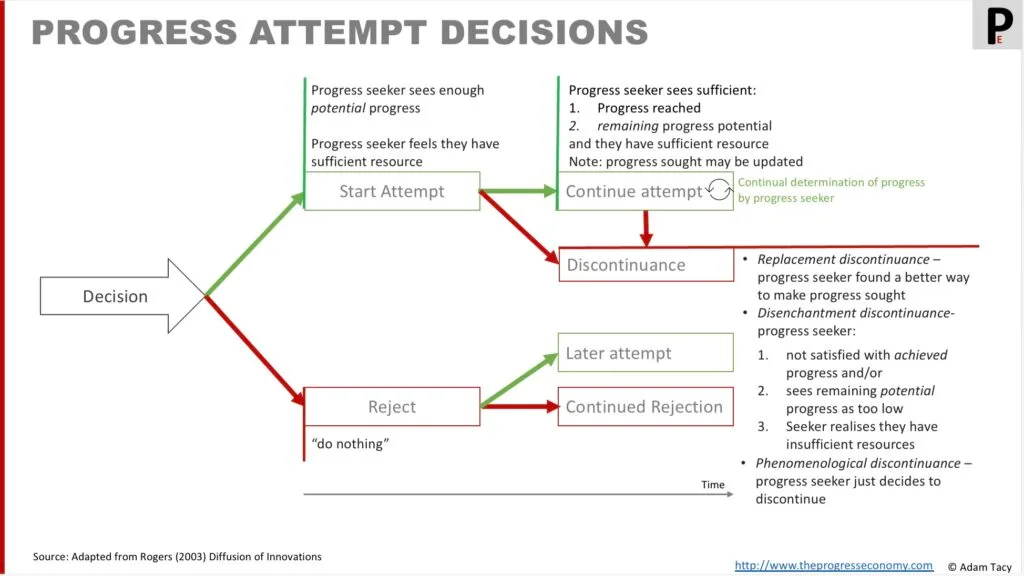 Progress attempt decision process - the decisions to start and continue a progress attempt