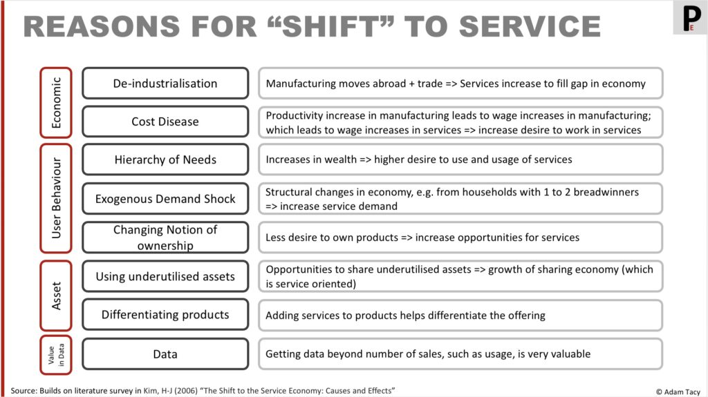 In a goods-dominant logic (value-in-exchange) we see a “shift” to a service economy. This shift is driven by the reasons above. In a value-in-use view of value the shift is less dramatic – it is merely moving from indirect service (frozen as goods for distribution that you use) aka enabling propositions, to more direct forms of service (relieving propositions). The reasons are still the same.