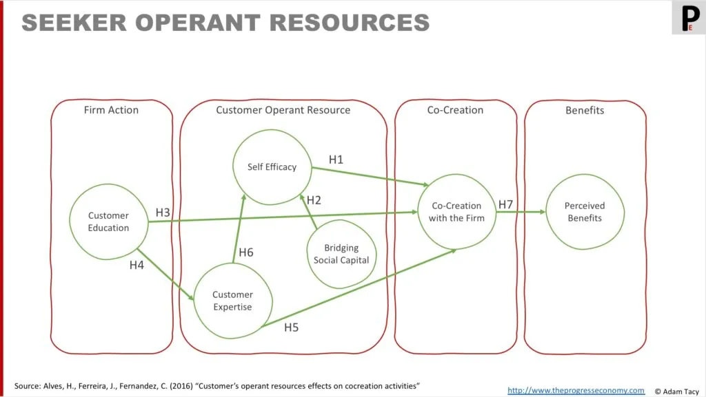 Seeker operand resources