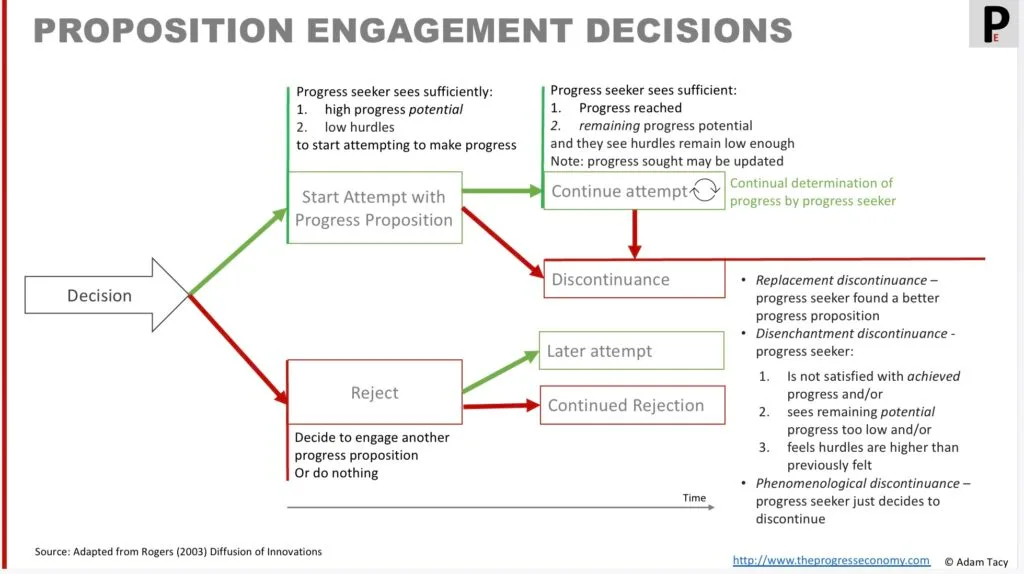 Service Engagement Decision