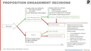 Deciding to engage a progress proposition