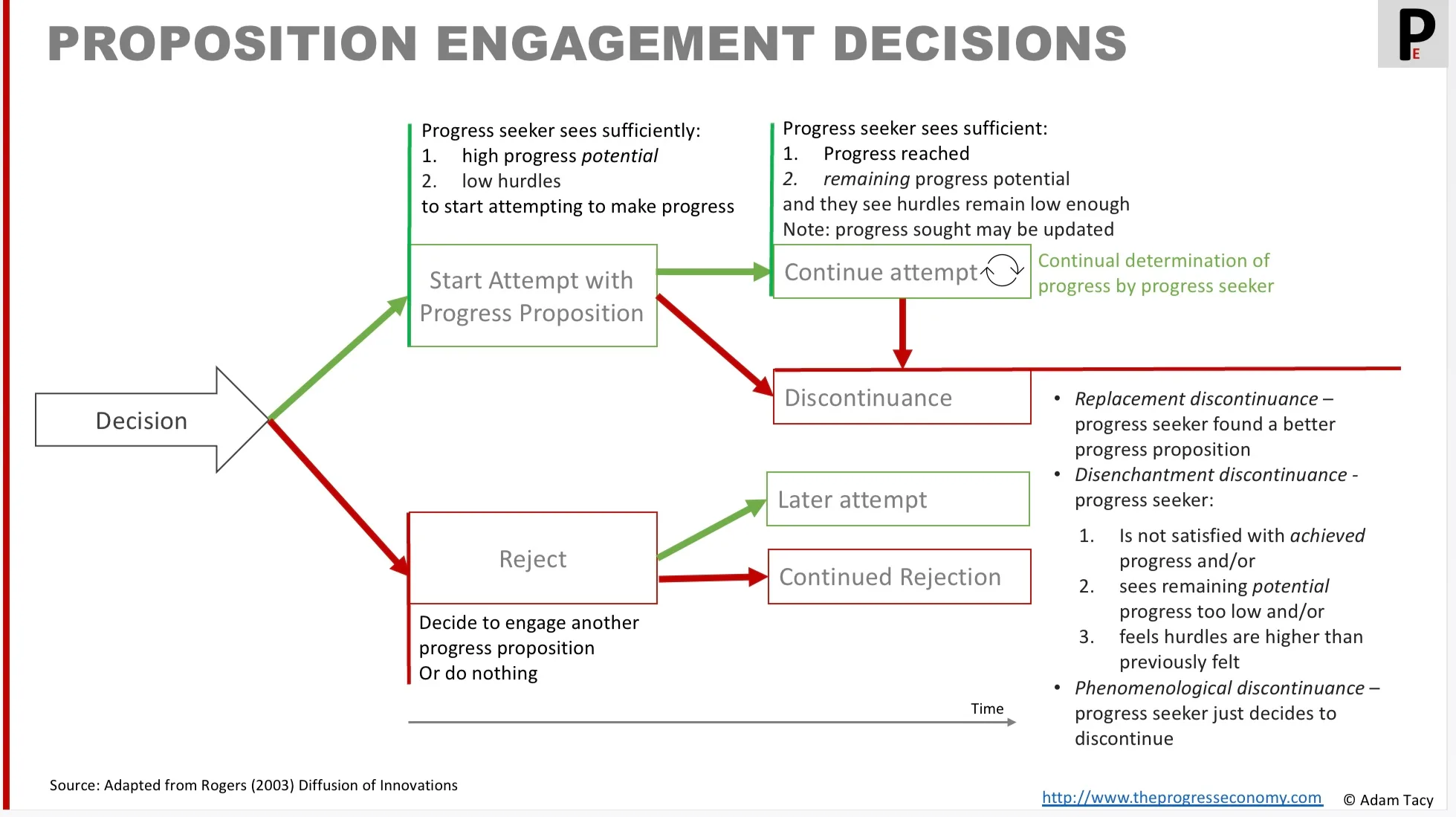 Proposition Engagement Decision