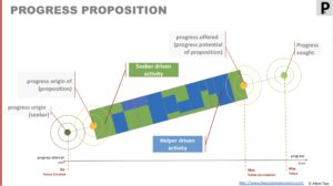 Making progress with a proposition through the value-through-progress model