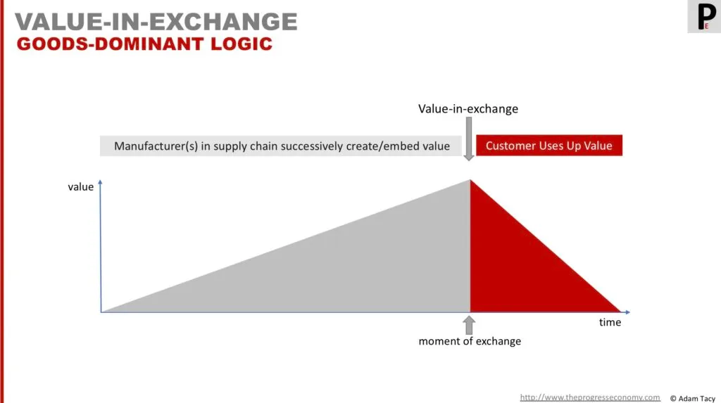 Value-in-exchange graphical representation: i) value is successively embedded by manufacturers in the supply chain ii) value is exchanged at a point of exchange iii) customer destroys/uses up the value