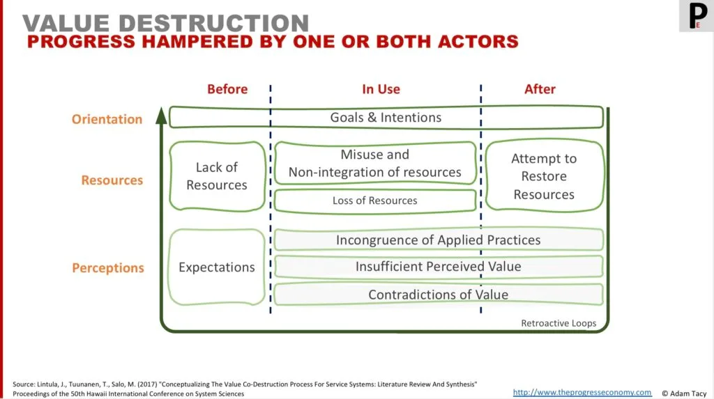 How value may be (co-) destroyed