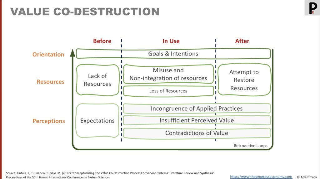 Lintula, Tuunanen & Salo’s framework on value co-destruction. 
Value co-destruction can be seen, in the progress economy, when one or other party is hampering progress being made
