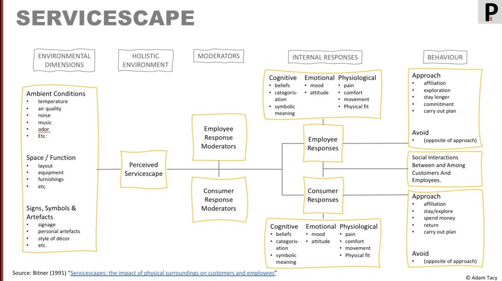 Bitner’s Servicescape. Innovation can be applied to any of the factors in here to innovate the physical resource in which a service is physically provided