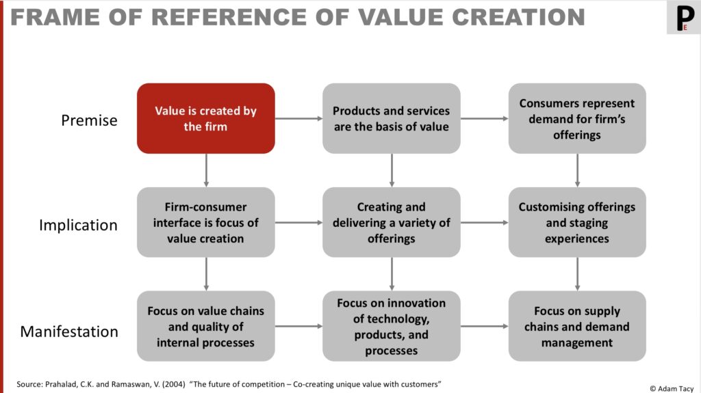 Value Creation Frame of Reference