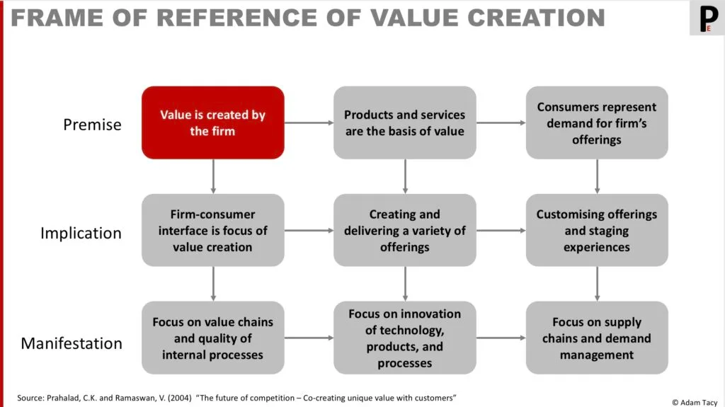 Value Creation Frame of Reference