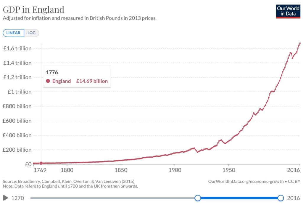 GDP growth in England since the time of Adam Smith's Wealth of Nations