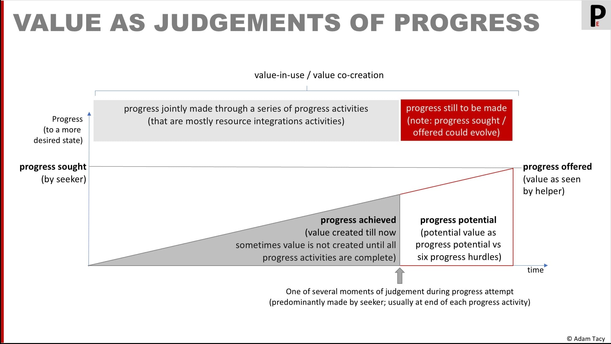 what-is-value-the-progress-economy