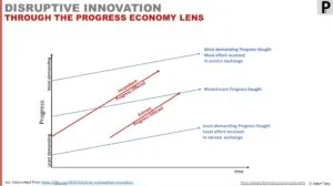 Disruptive Innovation
