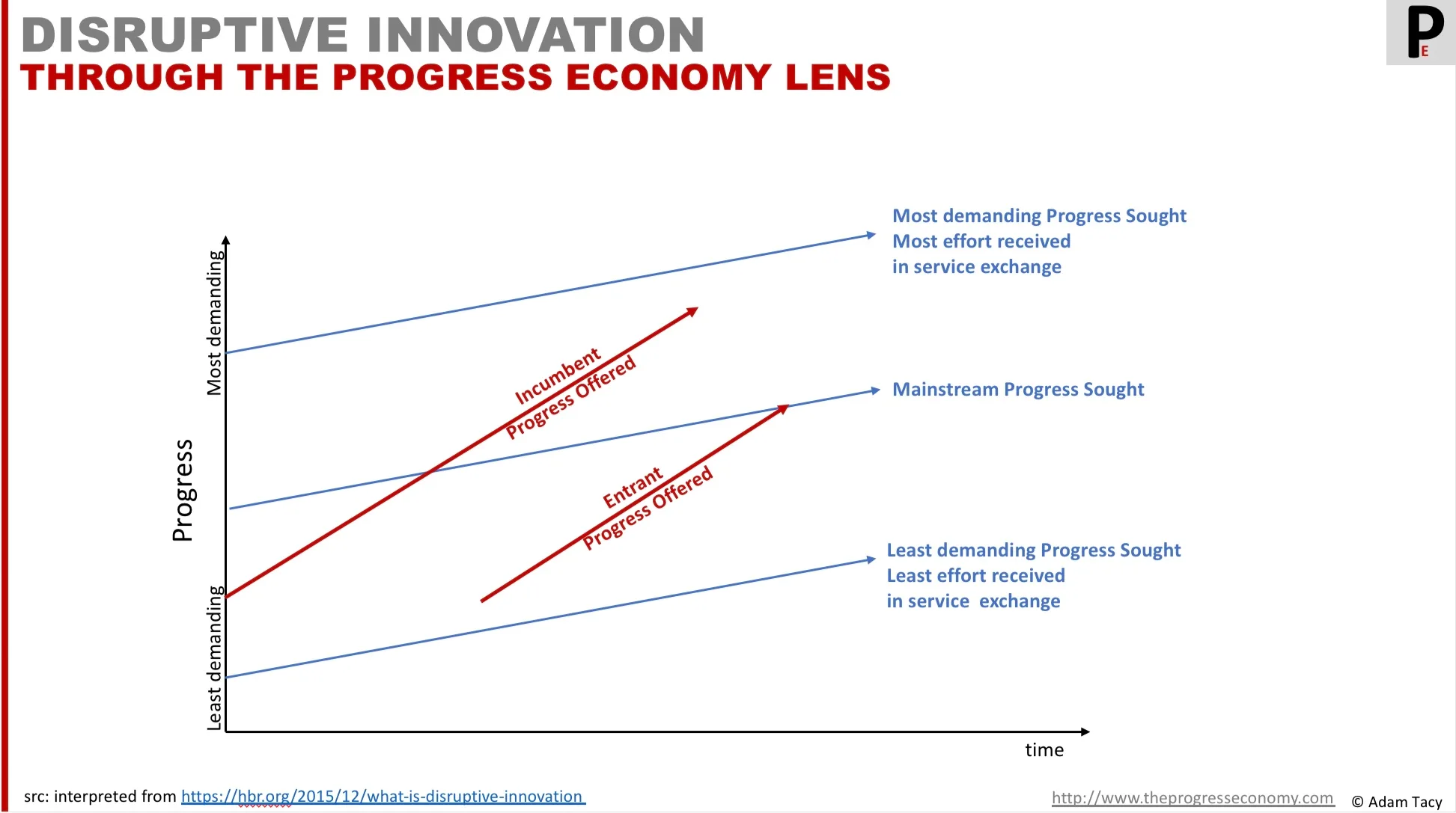 Disruptive Innovation