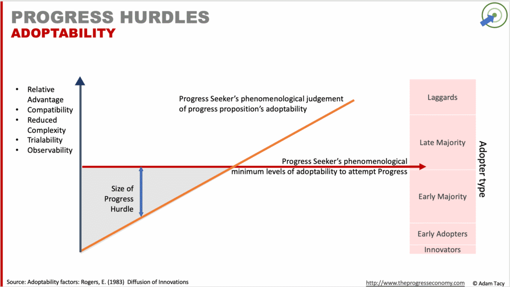“Adoptability” progress hurdle
