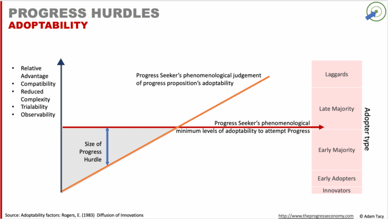 Adoptability - a progress hurdle | The Progress Economy