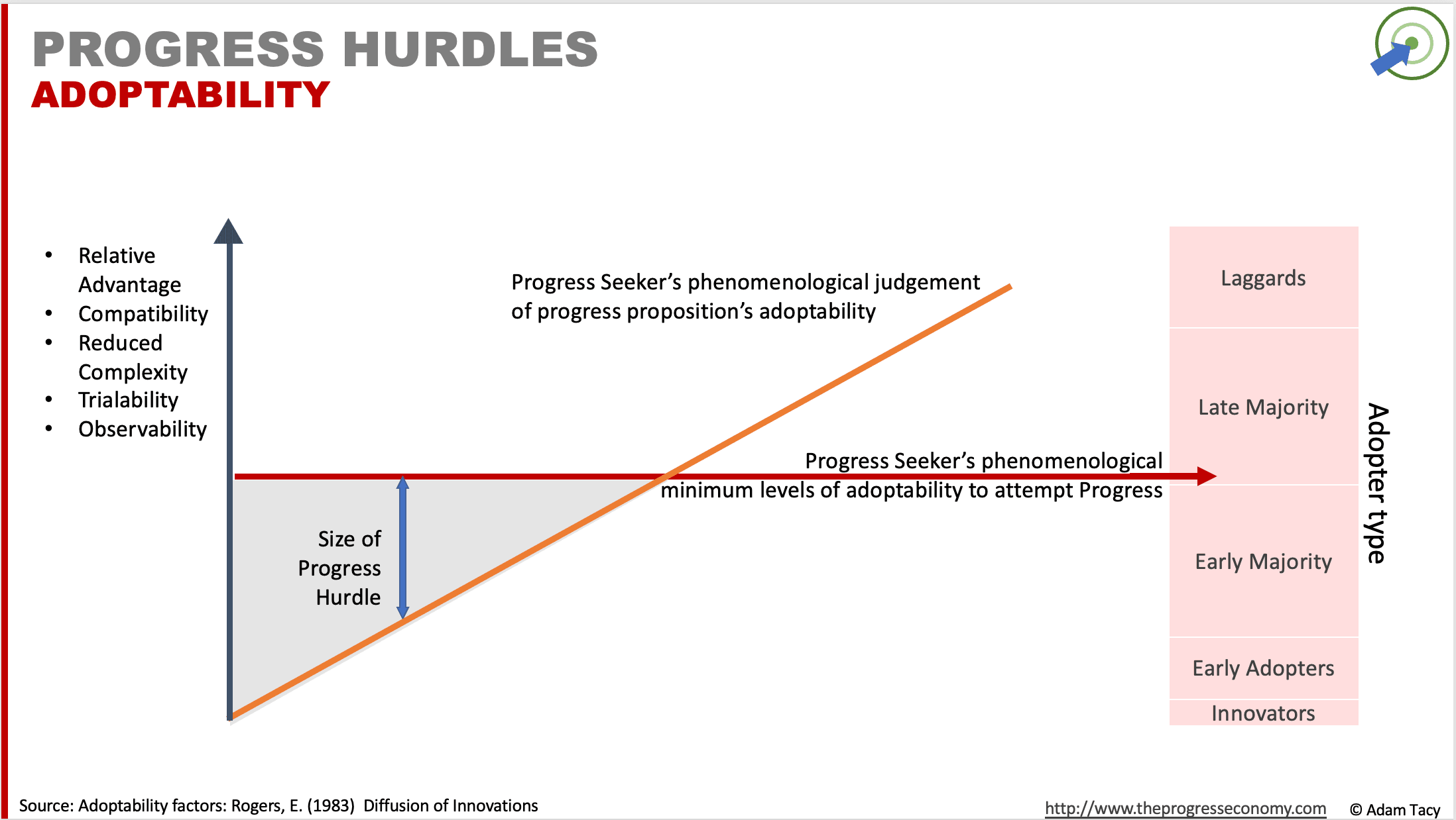 “Adoptability” progress hurdle