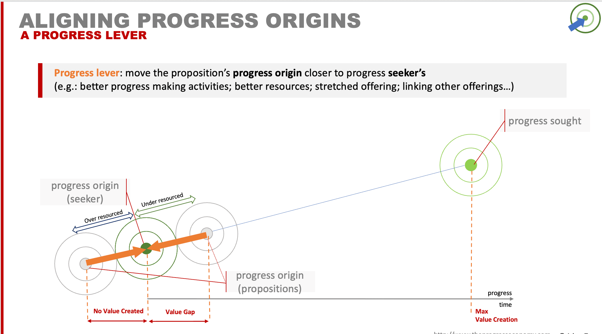 Aligning progress origins