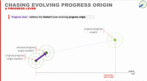 Chasing Evolving Progress Origin