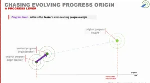Chasing Evolving Progress Origin