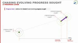 Chasing Progress Sought