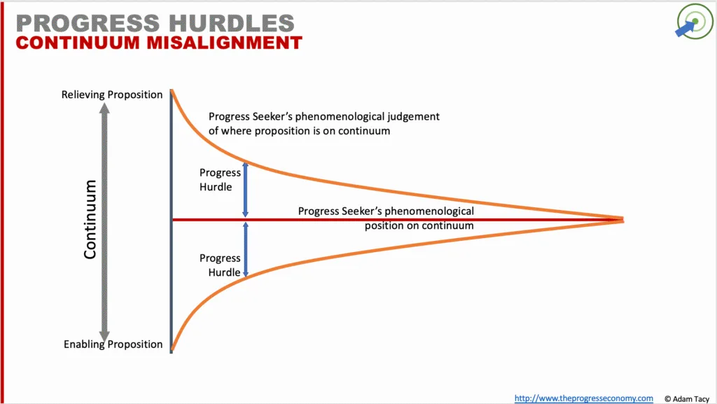 “Misalignment on progress proposition continuum” progress hurdle