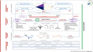 Progress operating model