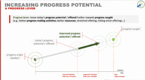 Increasing progress potential