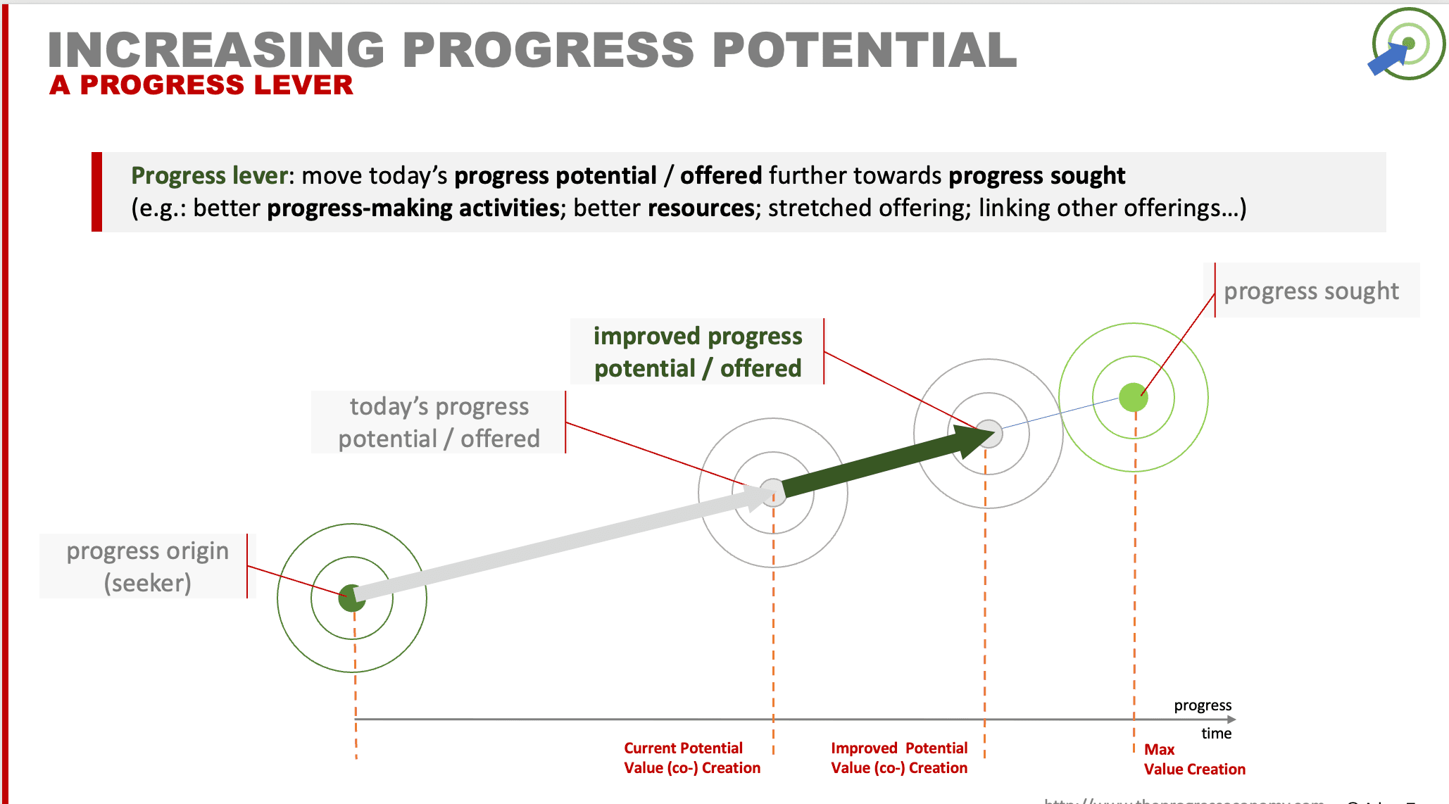 Increasing progress potential