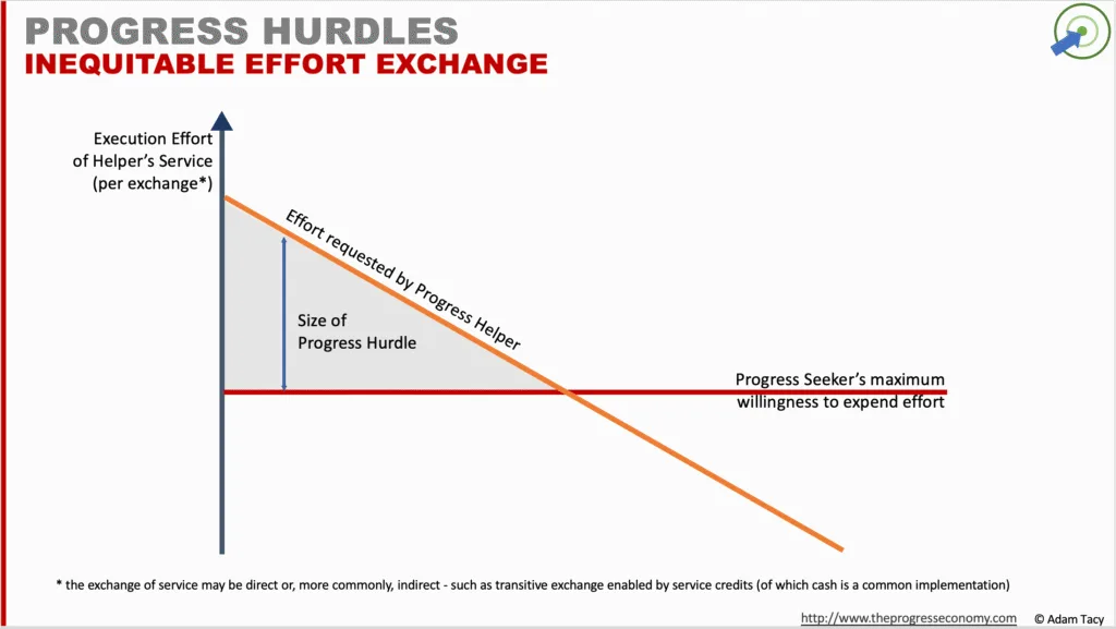 “Effort Elsewhere” progress hurdle