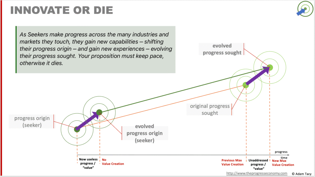 Innovate or Die