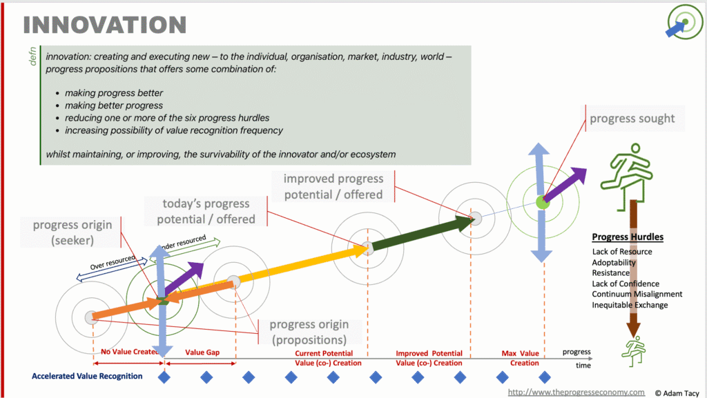 Innovation is about making current progress in a better way and/or making better progress - reducing gaps in the progress journey and/or reducing progress hurdles. The progress economy reveals a number of progress levers that help make innovation more systematic