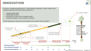 Progress economy : innovation as the application of one or more progress levers