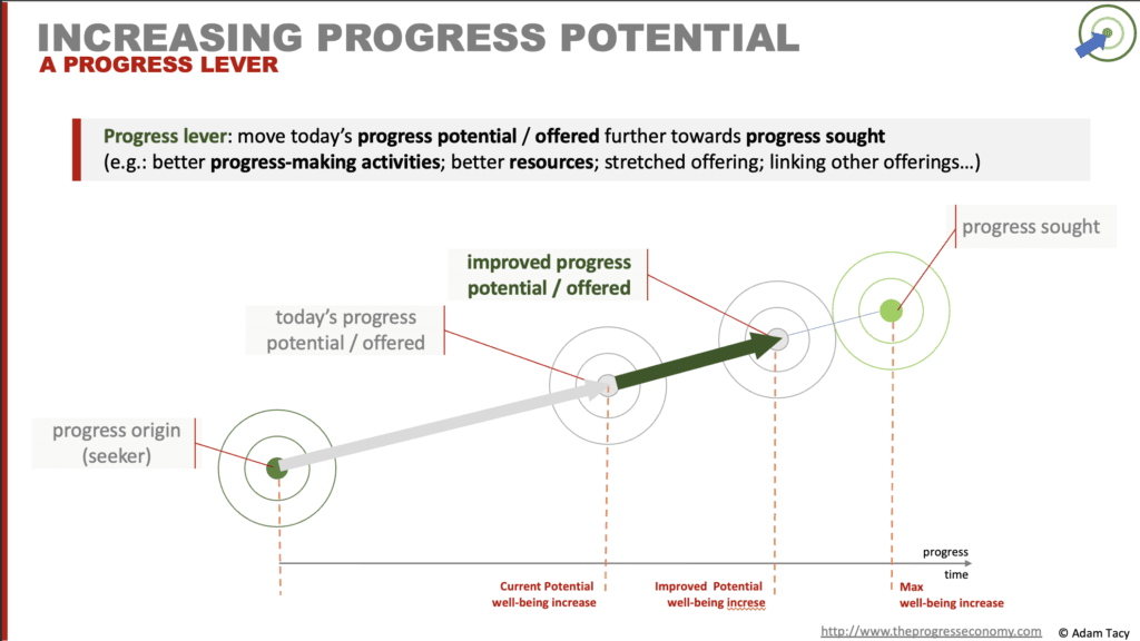 Innovation Outcome #1 - increasing progress potential towards progress sought