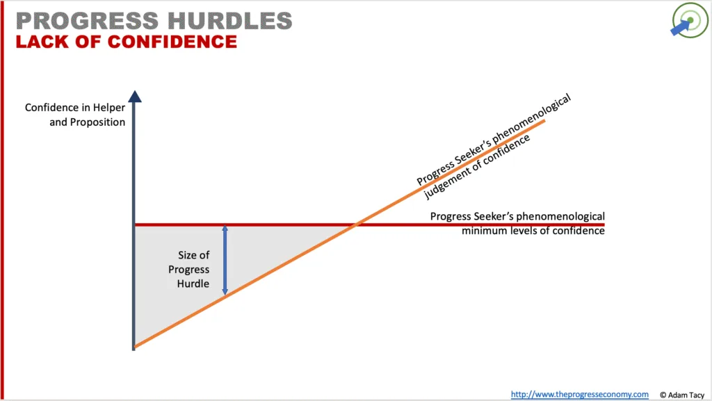 “Confidence” progress hurdle