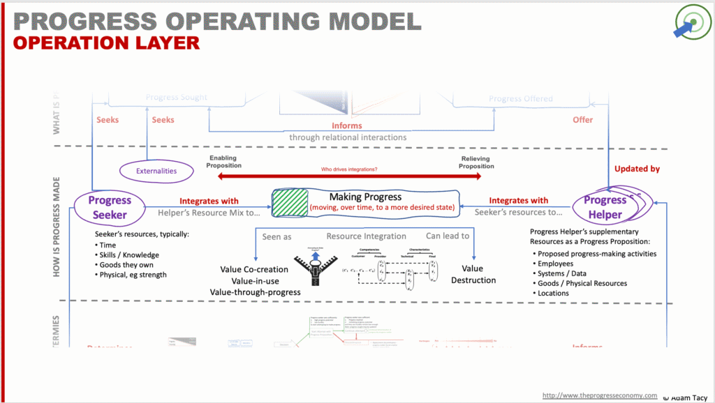 The operational layer of the progress economy - where, and how progress happens and who is involved