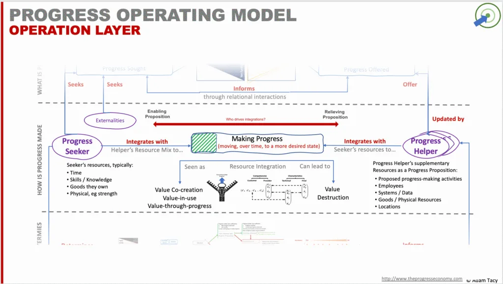 The operational layer of the progress economy - where, and how progress happens and who is involved