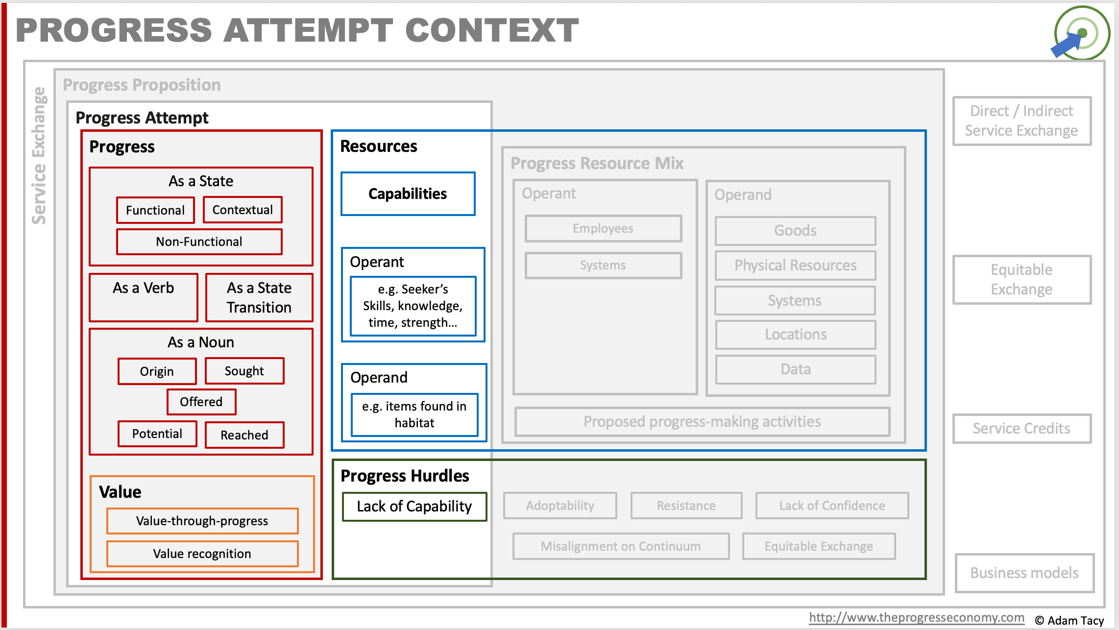 Putting Progress Attempts in Context
