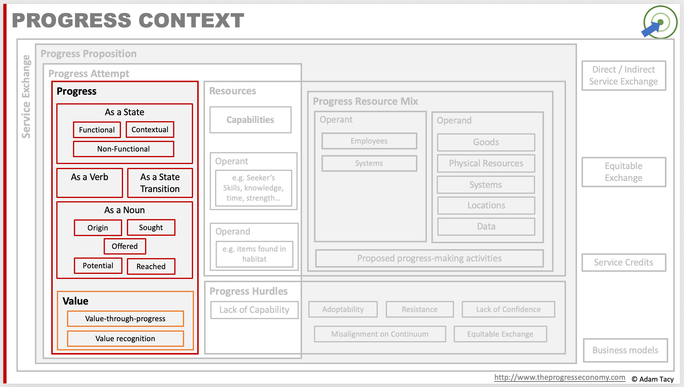 Putting Progress in Context