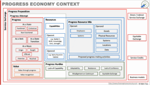 Progress economy : the four contexts of the progress economy: Progress, progress attempts, progress propositions, and service exchange 