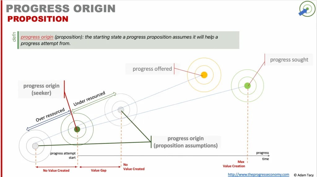 Relation between seeker's and a potential propositions progress origins