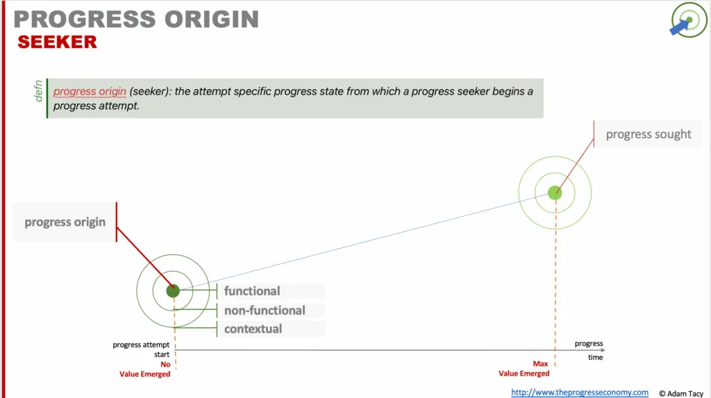 progress origin is the Seeker's starting point in a progress attempt
