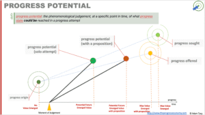 Progress potential is the named state representing a seeker’s phenomenological judgement of progress that could be made from a specific time point