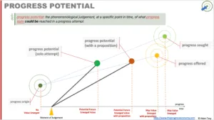 Progress potential as seen by a helper