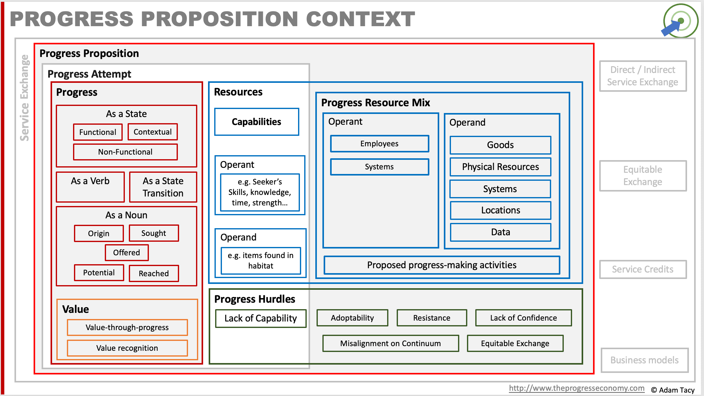 Putting Progress Propositions in Context